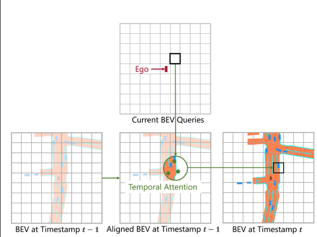 그림 9. Aligned BEV feature ( $B_{t-1}$ )와 Current BEV Queries ( $Q_t$ )