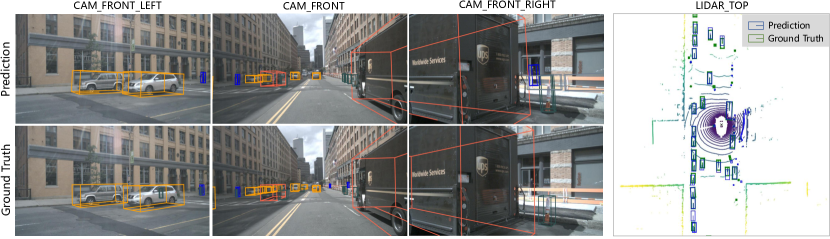 그림 10. **Visualization results of BEVFormer on nuScenes val set.**