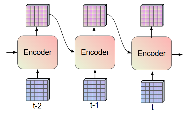 그림3. **RNN의 hidden state** 시각화