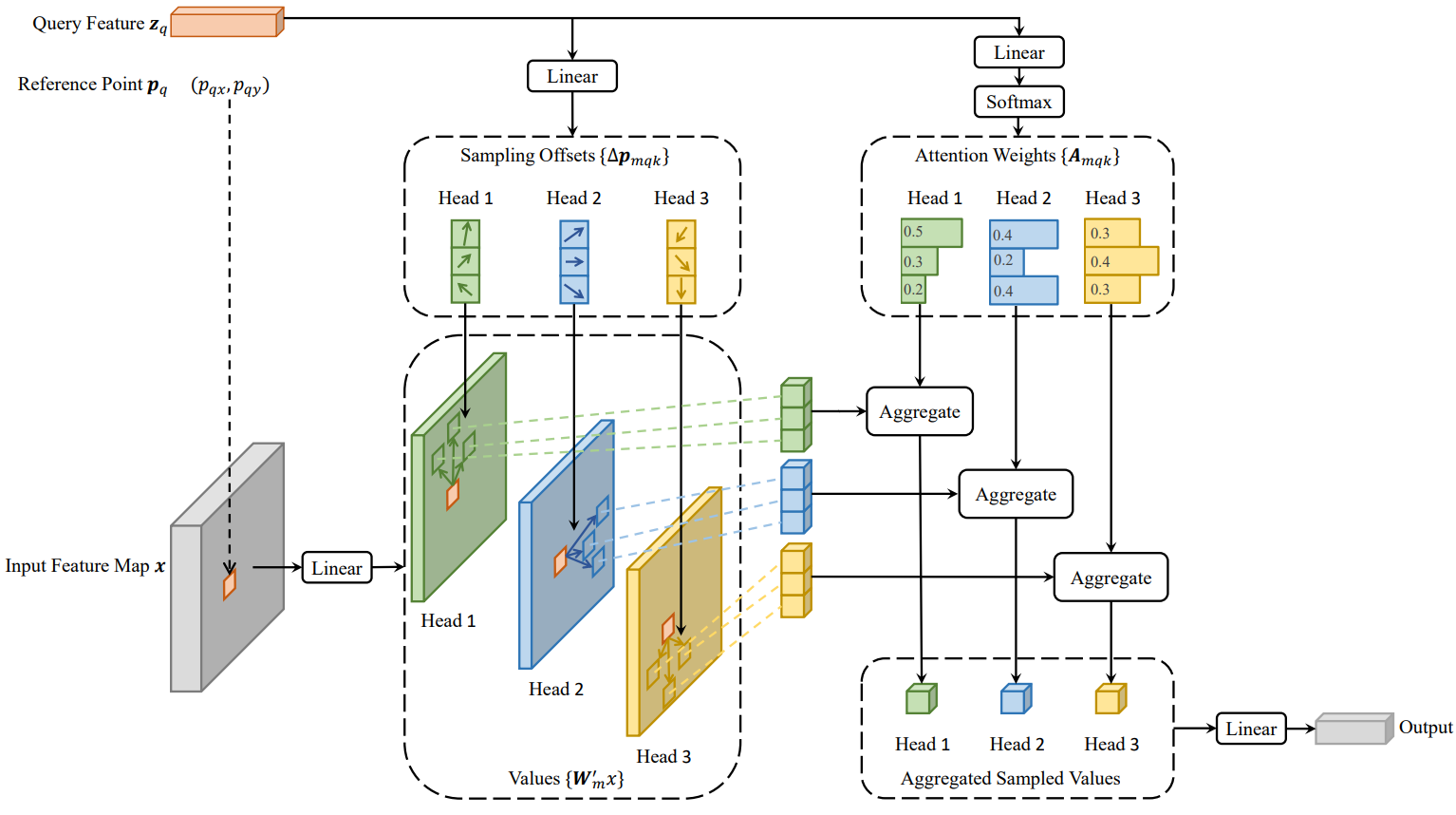 그림 4. Deformable attention 모듈 - [Link](https://arxiv.org/abs/2010.04159)