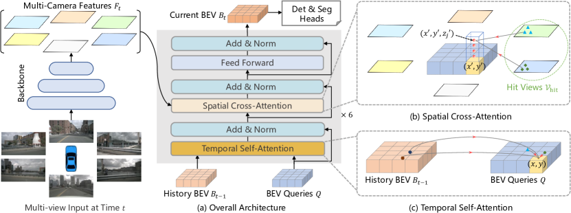그림 5. **Overall architecture of BEVFormer.**