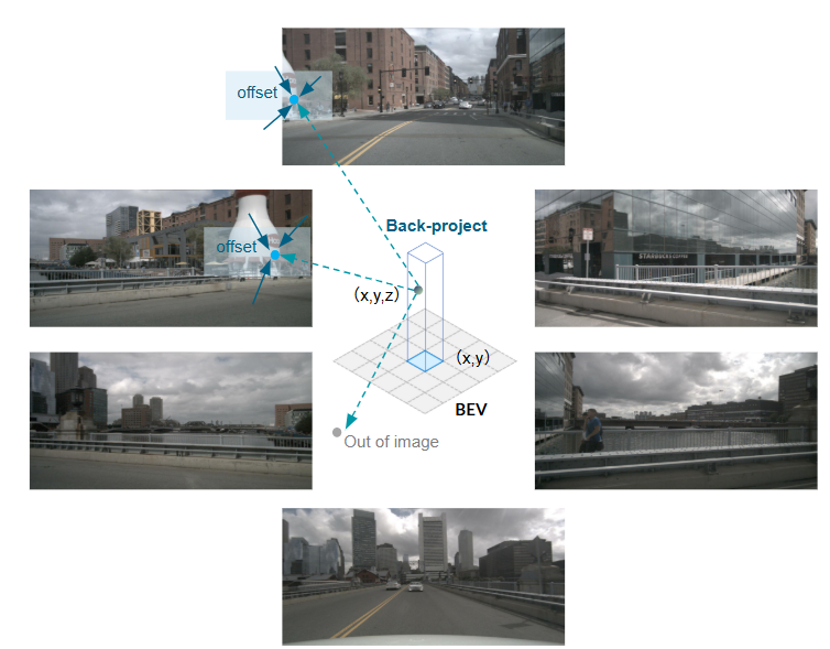 그림 7. lift된 점을 image에 사용하여 deformable-attention의 refference point를 찾는 과정 시각화