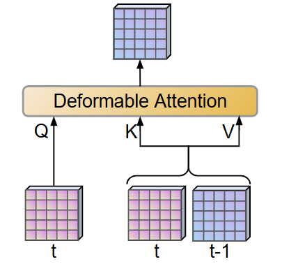 그림 8. temporal self-attention 고정 시각화 (output이 spatial cross-attention input으로 들어감)