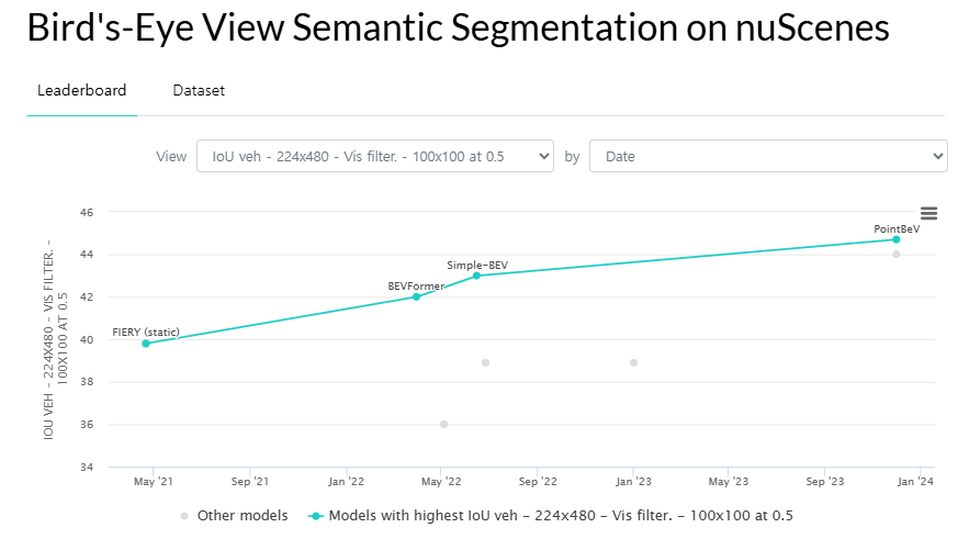 그림1. BEV segmentation Leaderboard on nuScenes Data - [Link](https://paperswithcode.com/sota/bird-s-eye-view-semantic-segmentation-on)