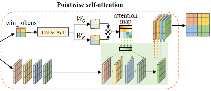 Separable Vision Transformer (SepViT) - Poinwise self-attention