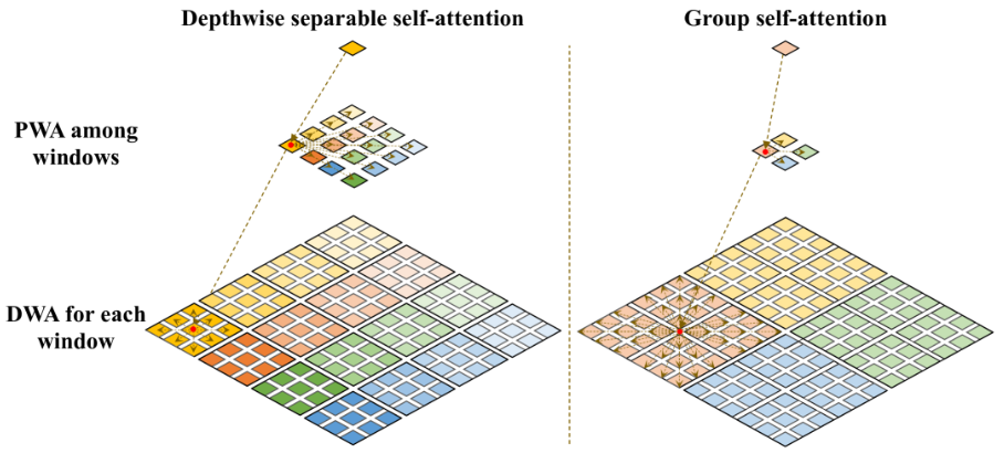 depthwise separable self-attention과 group self-attention의 차이