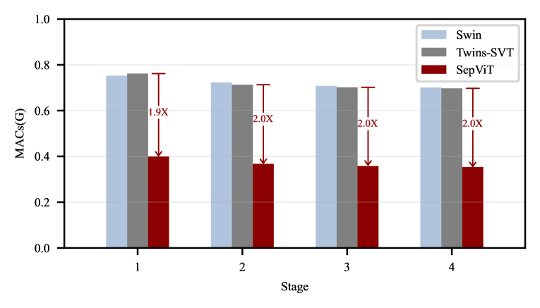 Complexity comparison of an information interaction within and among windows in a single SepViT block with those two-block pattern works in each stage