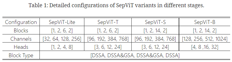 Detailed configurations of SepViT variants in different stages