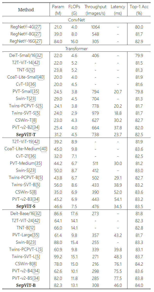 Comparison of different state-of-the-art methods on ImageNet-1K classification