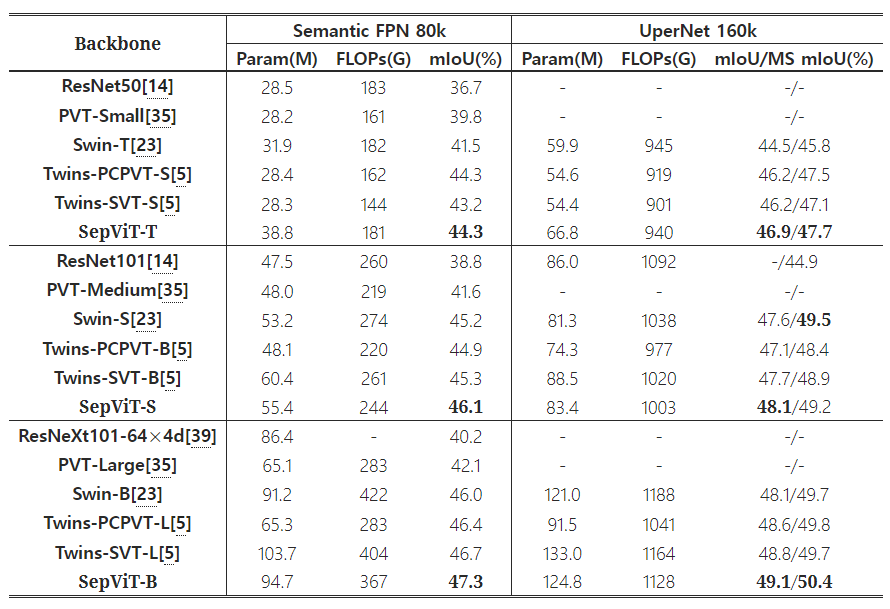 Comparison of different backbones on ADE20K semantic segmentation task