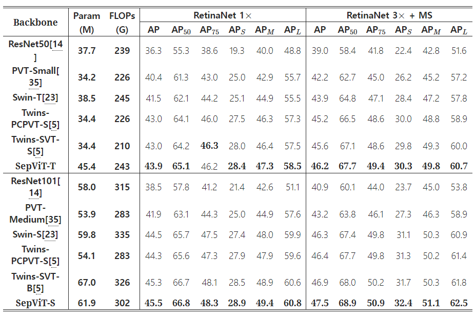 Comparison of different backbones on RetinaNet-based object detection task