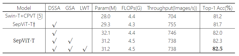 Ablation studies of the key components in our SepViT