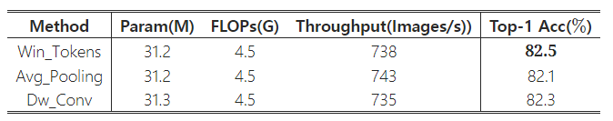 Comparison of different approaches of getting the global representation of each window in SepViT