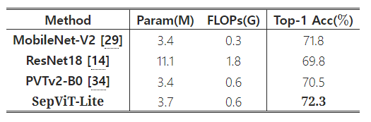 Comparison of lite models on ImageNet-1K classification