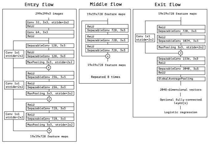 Xception Architecture