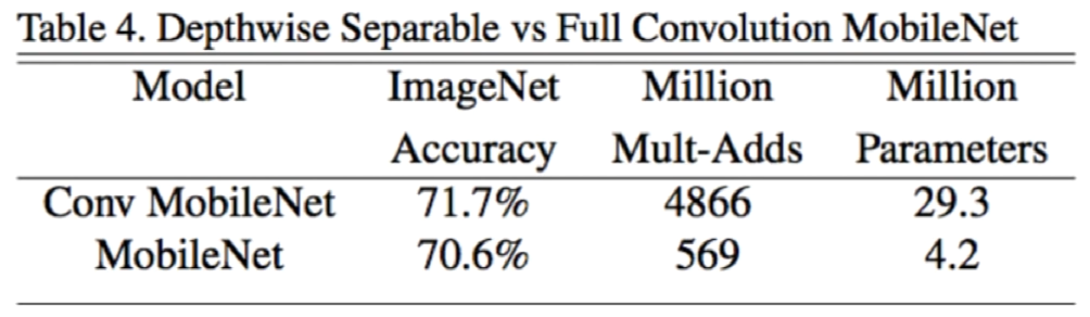 Comparision of Depthwise Separable and Full Convolution MobileNet