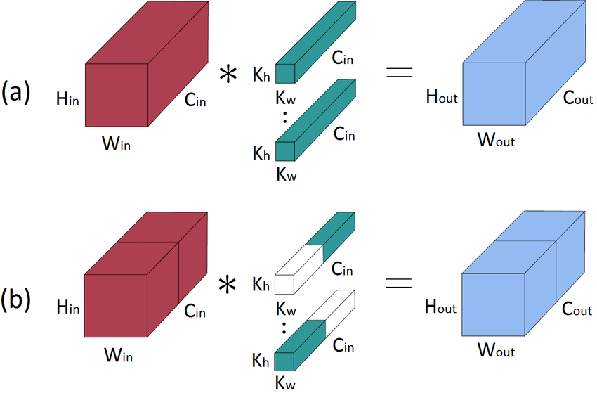 Comparision of Standard Convolution and Grouped Convolution