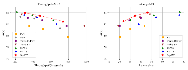 Comparison of throughput and latency on ImageNet-1K classification