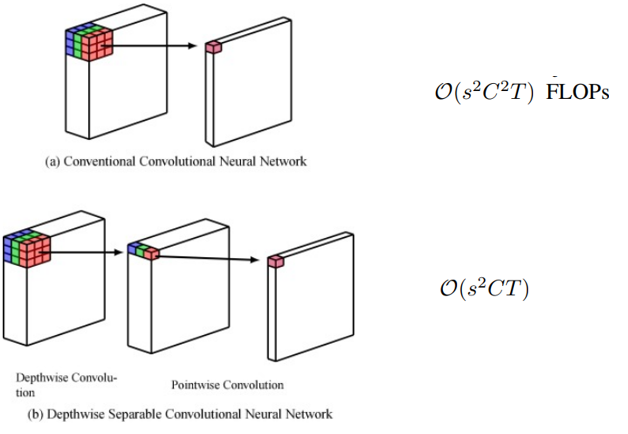 출처 : <Depthwise separable convolution architectures for plant disease classification>