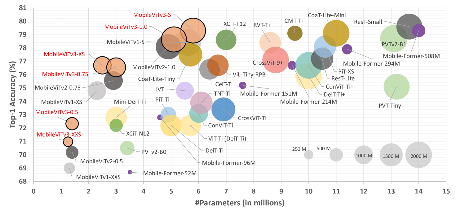 Performance of many of models on ImageNet-1K