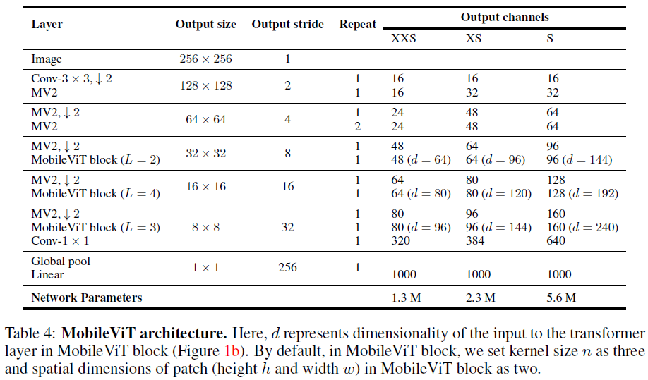 MobileViTv1 architecture