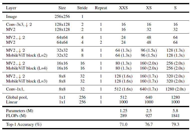 MobileViTv3 variant architectures