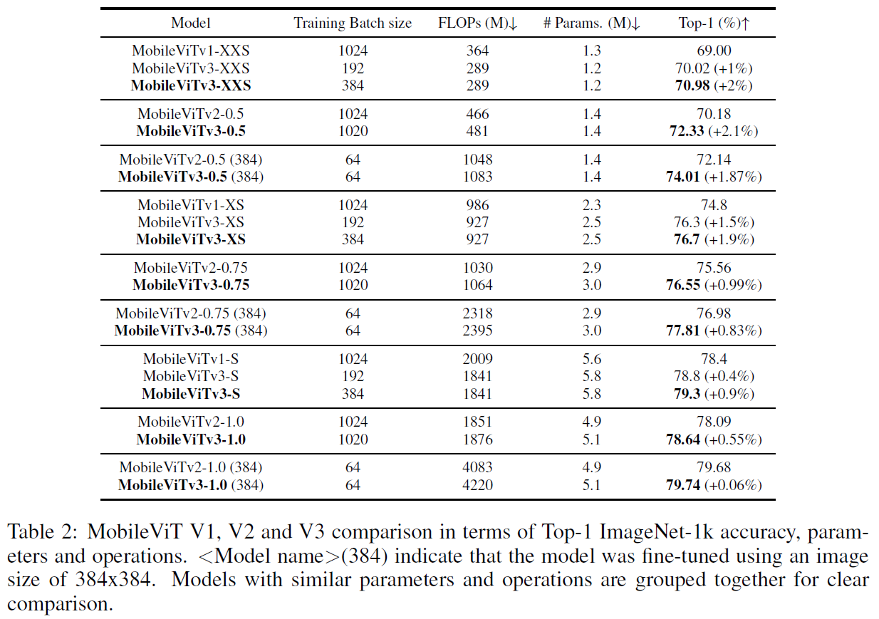 MobileViTv1, v2, v3 comparison