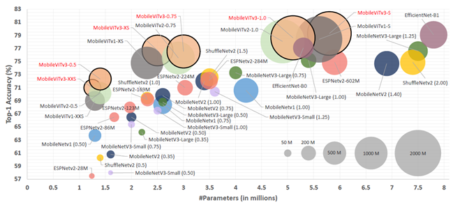 Accuracy graph for parameters including MibileViTv3