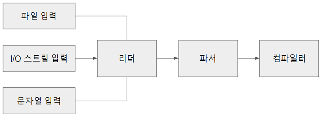 컴파일 과정