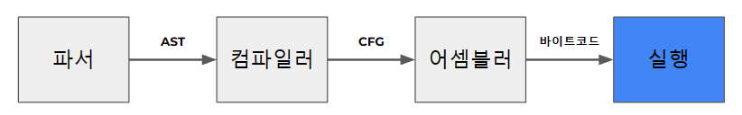 컴파일 과정2