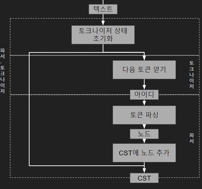 Parser_Tokenizer