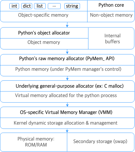 Cpython_memory_hierarchy