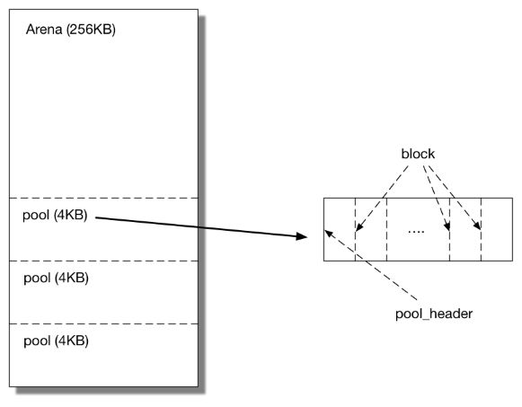 Cpython_memory_arena