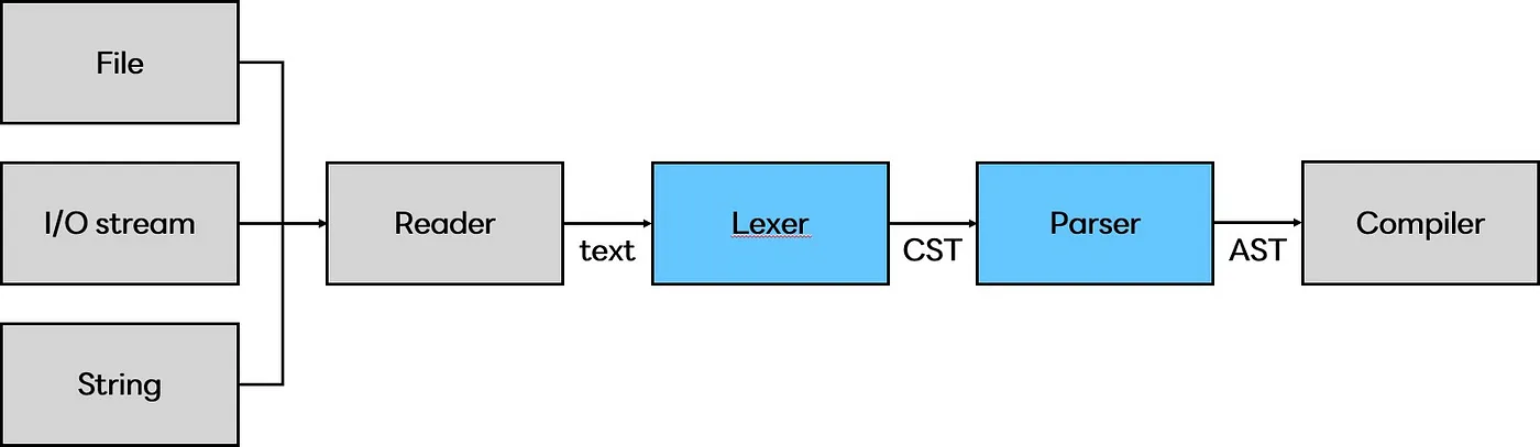 input_to_compiler