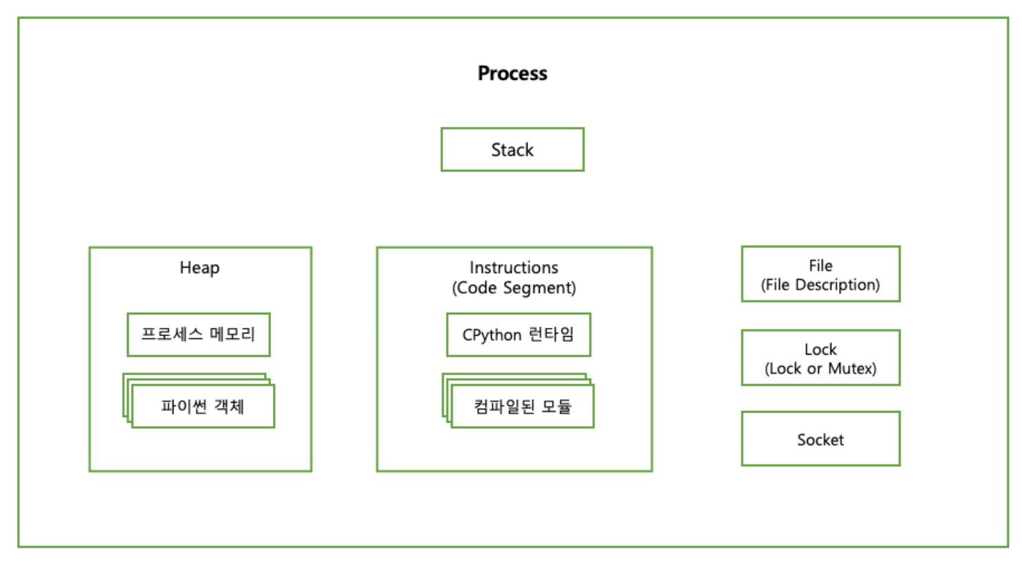 process