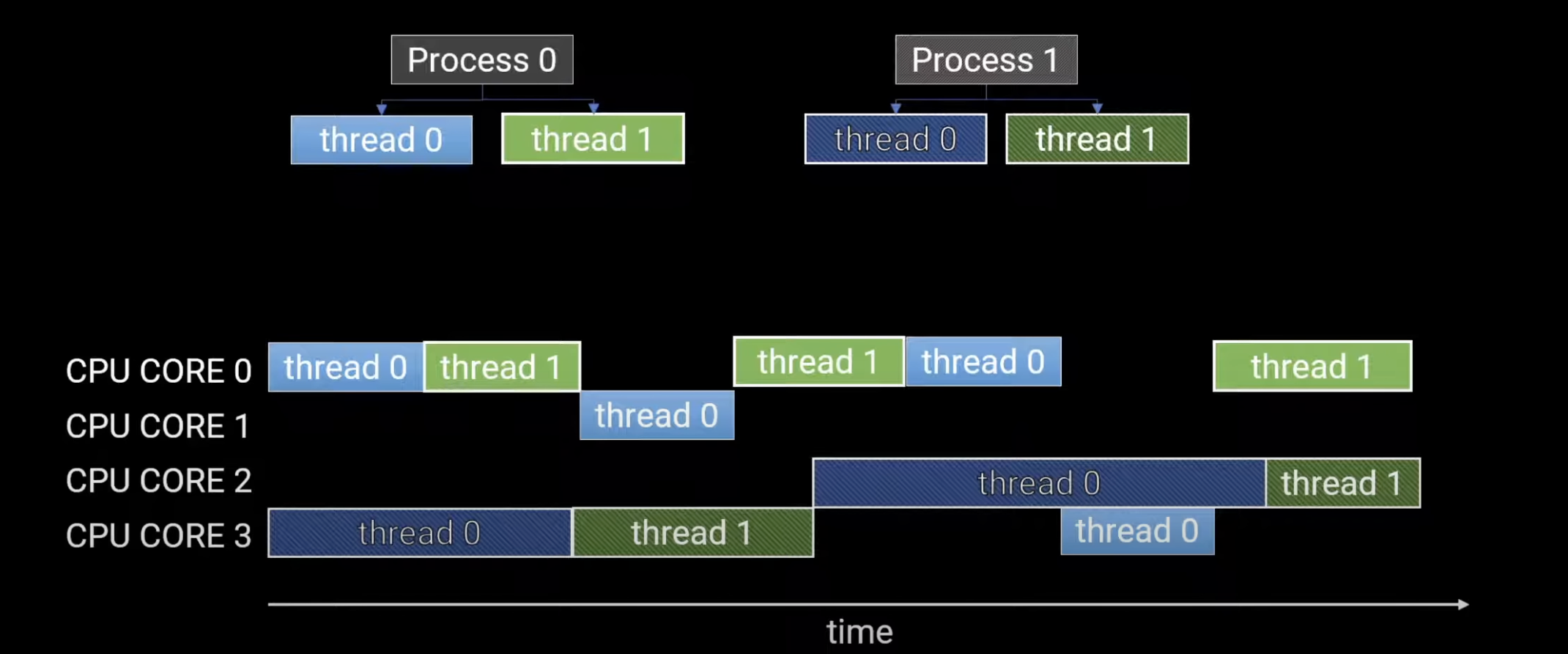 process_and_thread