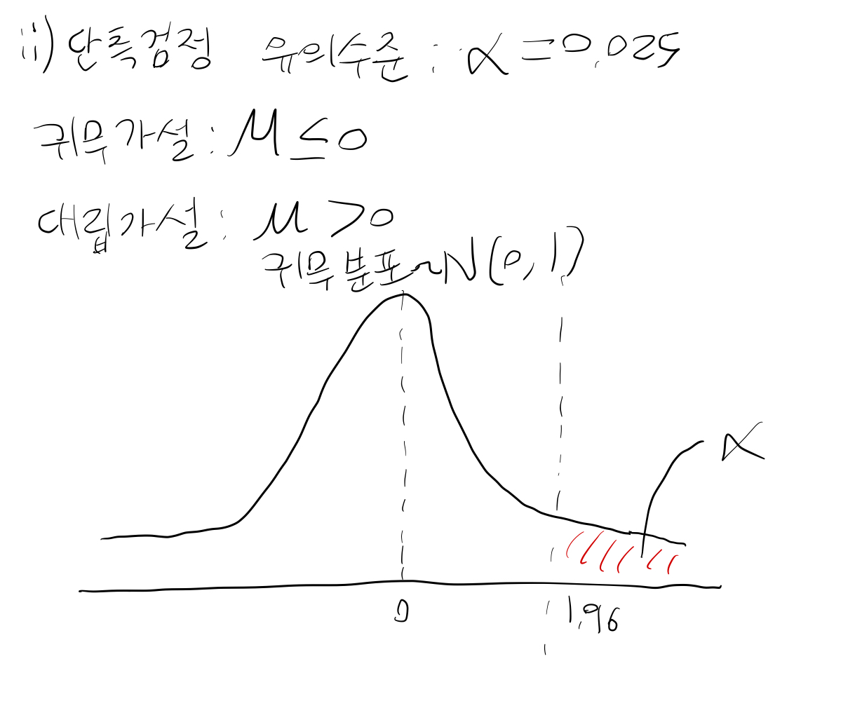 Figure 2. One-sided test.