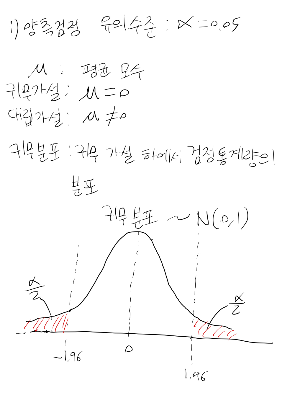 Figure 1. Two-sided test.