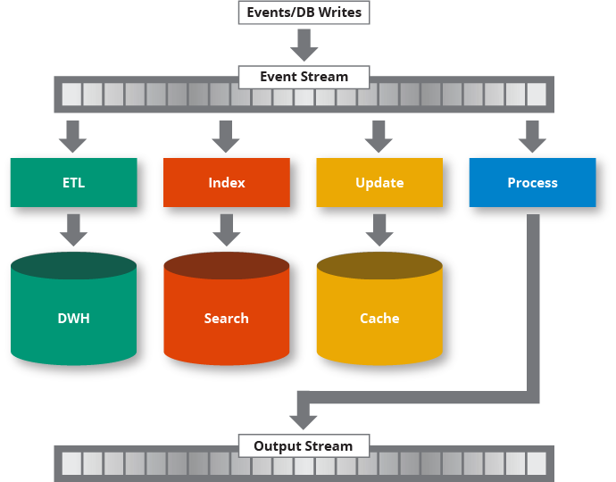 An overview of event stream processing(https://hazelcast.com/glossary/event-stream-processing/)