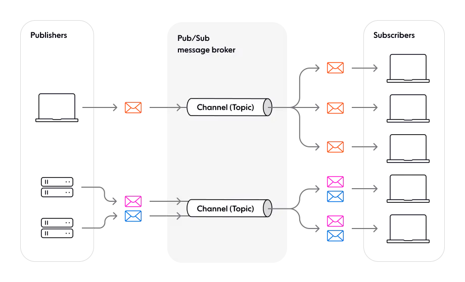 The-pub/sub-pattern