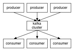 kafka-structure