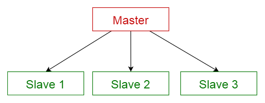 master-slave-structure