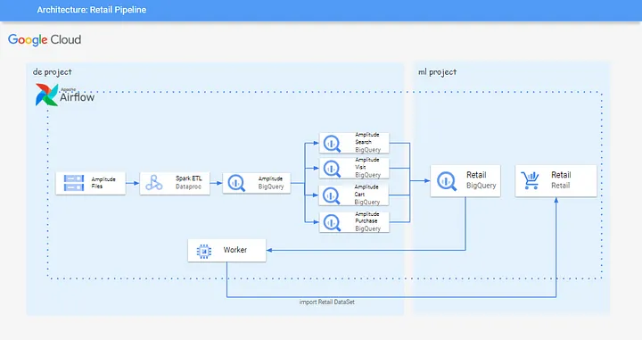 gcp recommendation system architecture