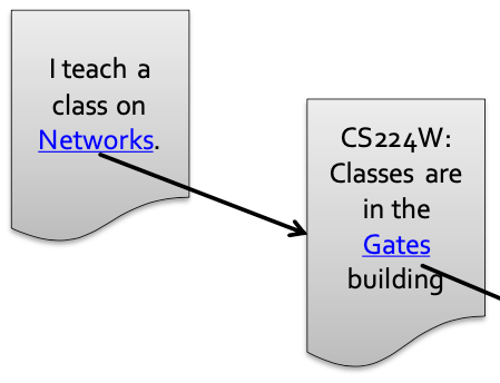 그림 3 (출처: CS224W 4. Link Analysis: PageRank)