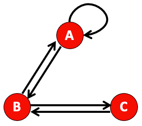 그림 5 (출처: CS224W 4. Link Analysis: PageRank)