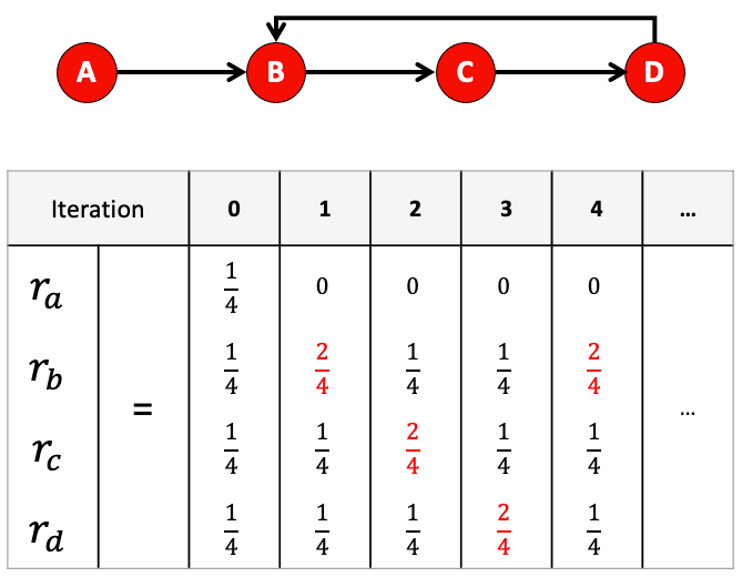 그림 6 (출처: 논문 The PageRank Citation Ranking: Bringing Order to the Web)