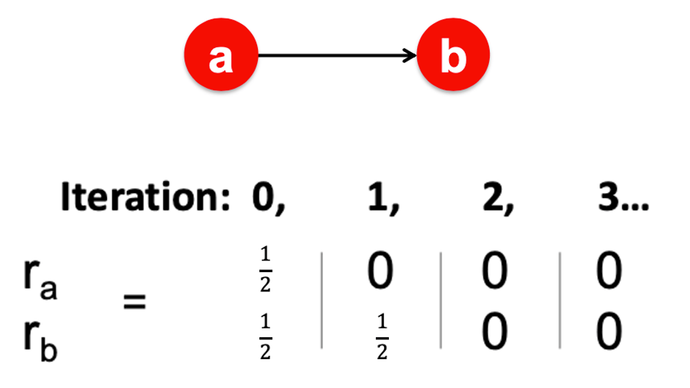 그림 7 (출처: CS224W 4. Link Analysis: PageRank)