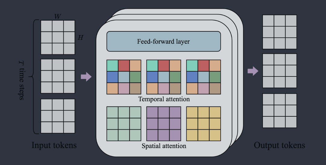 ST-Transformer의 spatial attention과 temporal attention