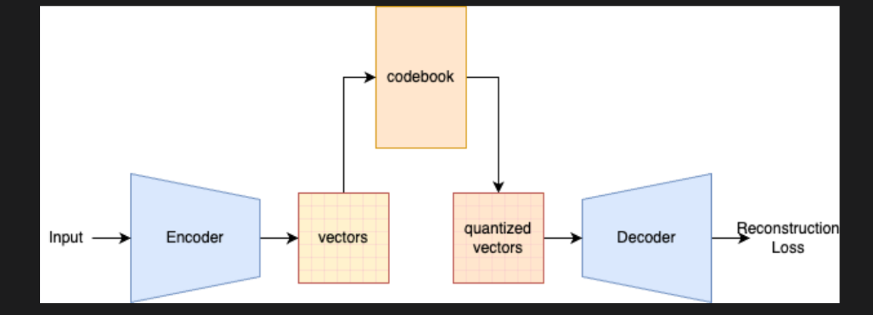 VQ-VAE의 vector quantization
