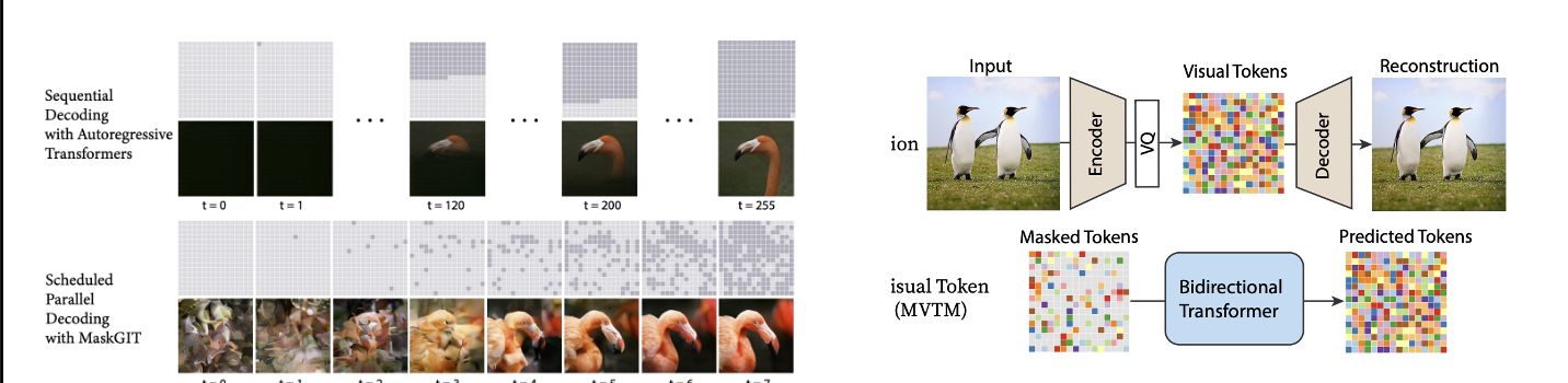 MaskGIT의 iterative decoding 과정